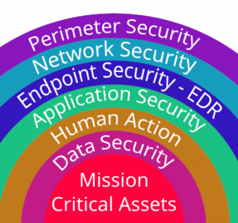 Cyber Security Layers of Defense