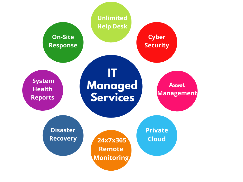 Generation Technology Solutions BLOG: What is Managed Services?
