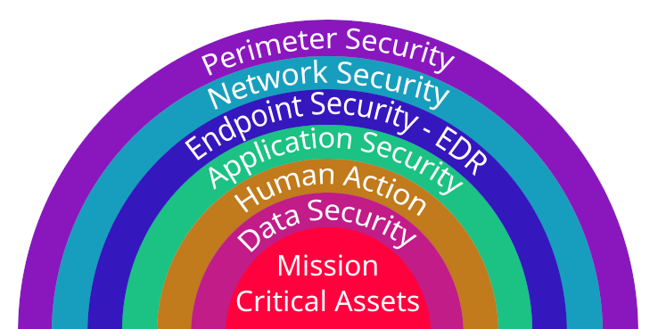 Cyber Security Layers of Defense