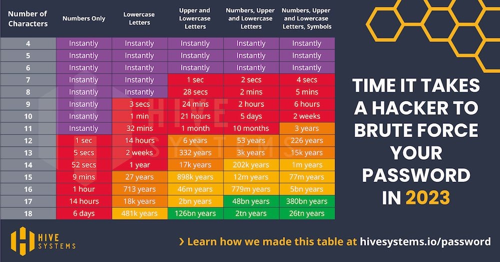 Password security and complexity